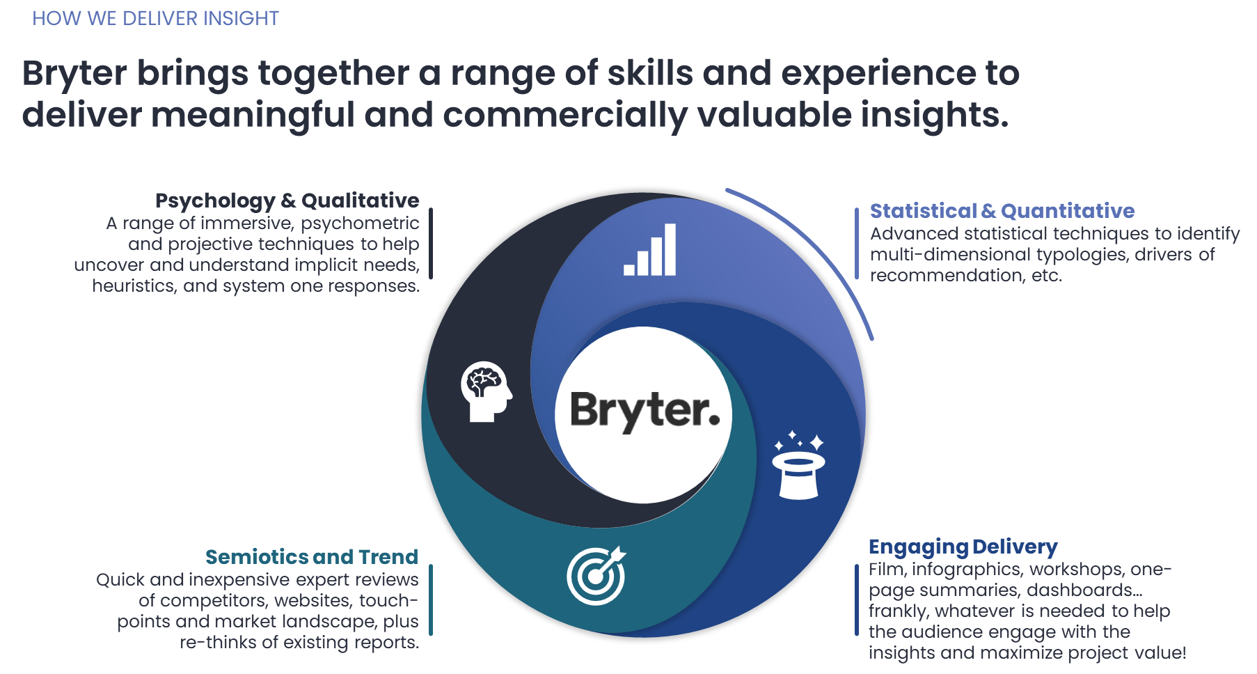 Bryter are experts in understanding HCP and consumer needs to help clients maximize opportunity.