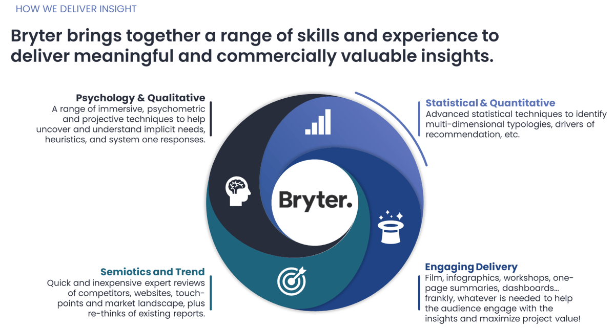 Bryter are experts in understanding consumer needs to help clients maximize opportunity.