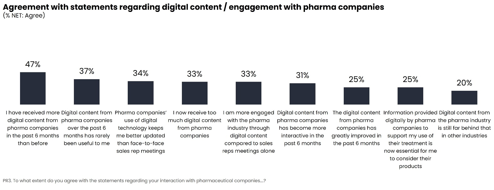Agreement with statements regarding digital content / engagement with pharma companies
