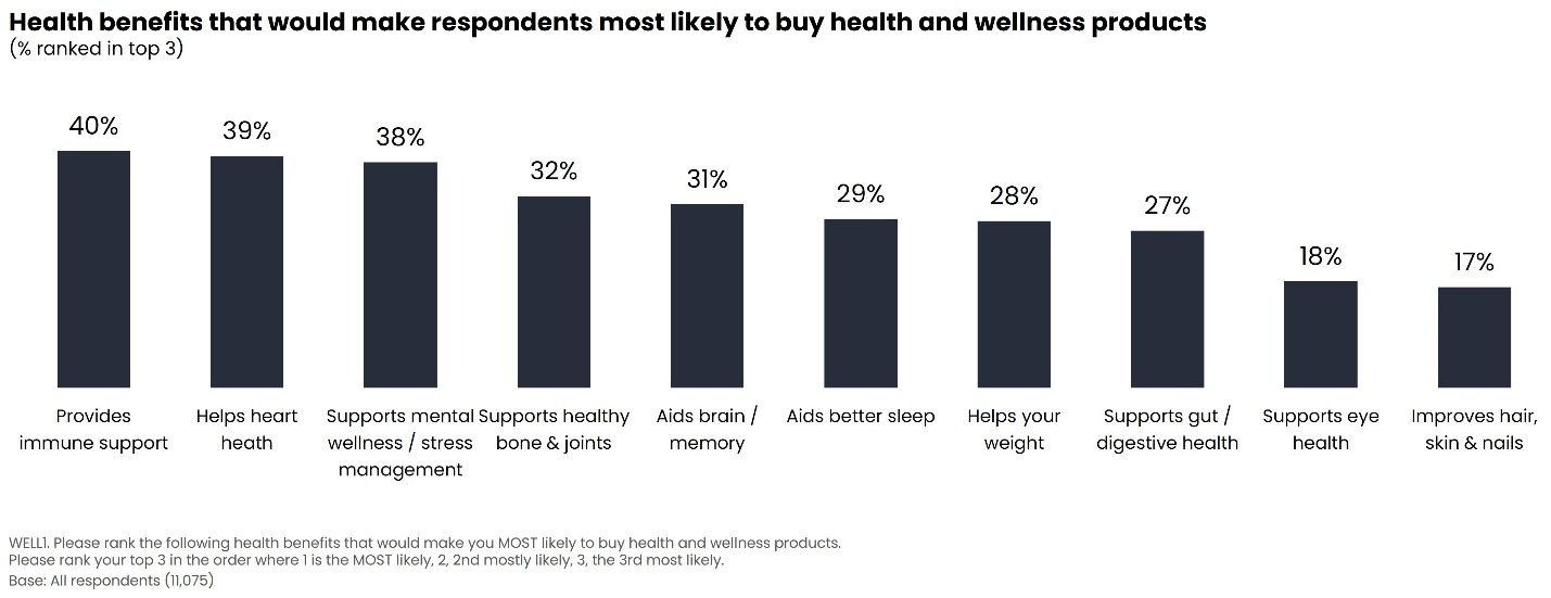 health benefits that would make respondents most likely to buy health and wellness products