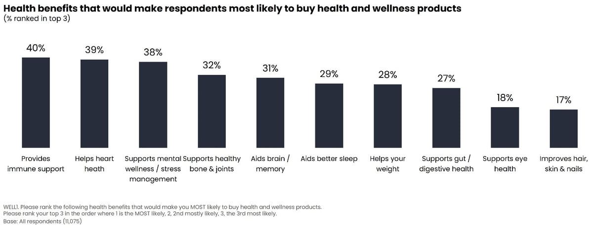 health benefits that would make respondents most likely to buy health and wellness products