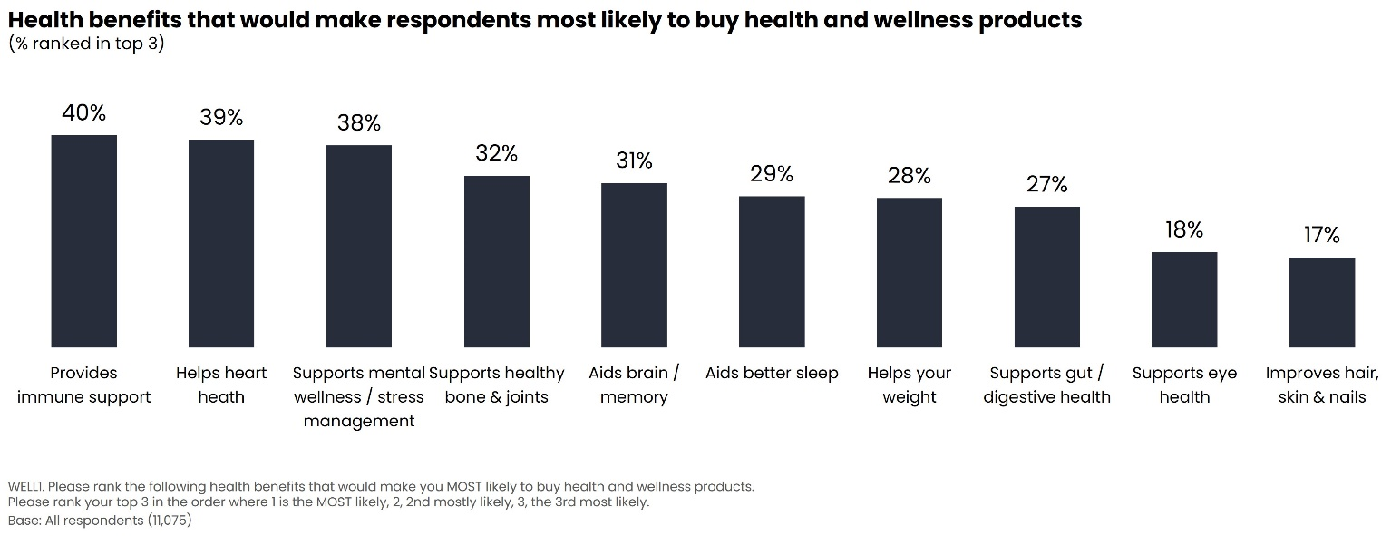 Health benefits that would make respondents most likely to buy health and wellness products