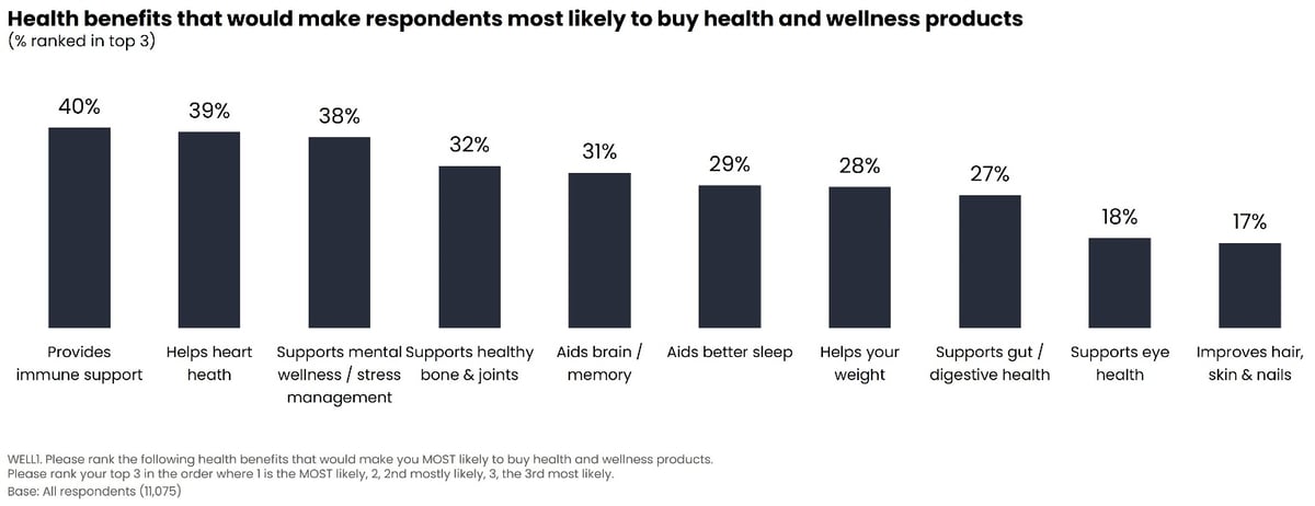 Health benefits that would make respondents most likely to buy health and wellness products
