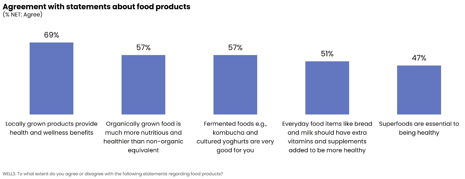 Agreement with statements about food products