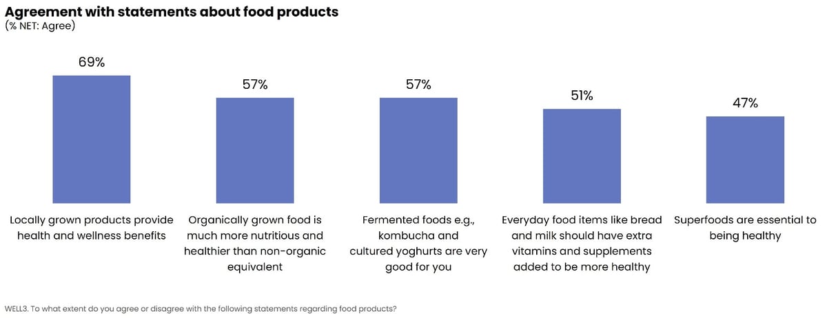 Agreement with statements about food products