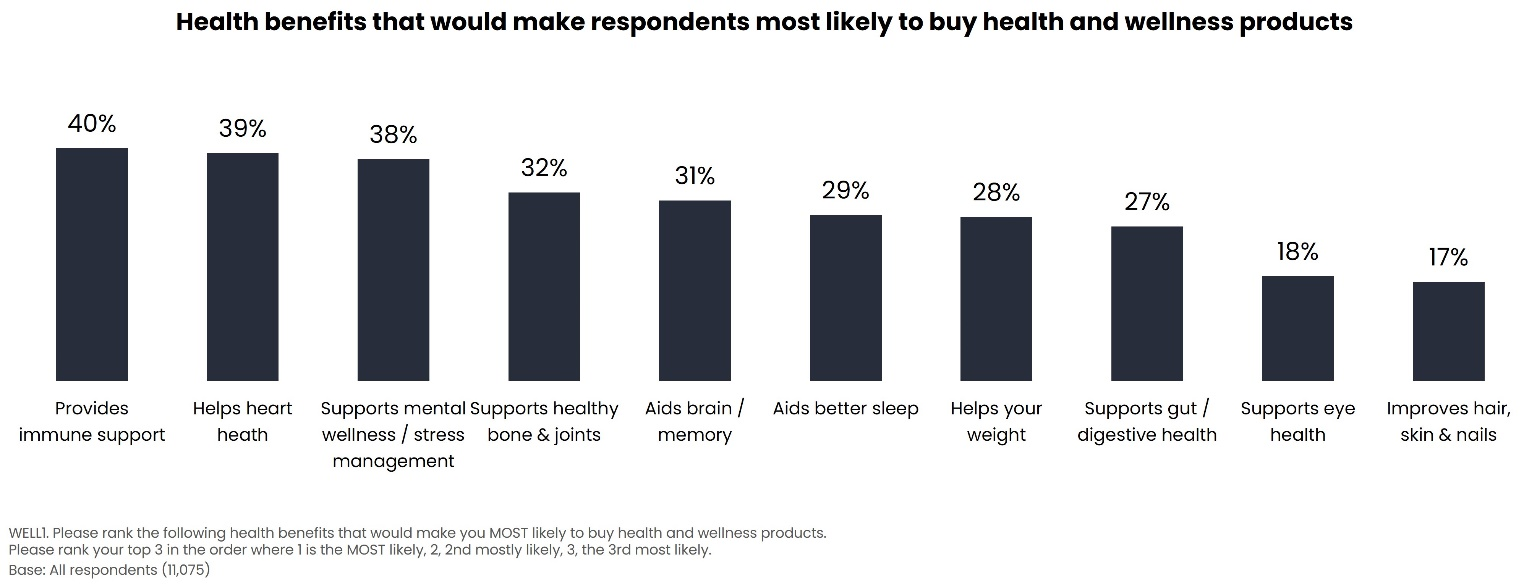 Health benefits that would make respondents most likely to buy health and wellness products