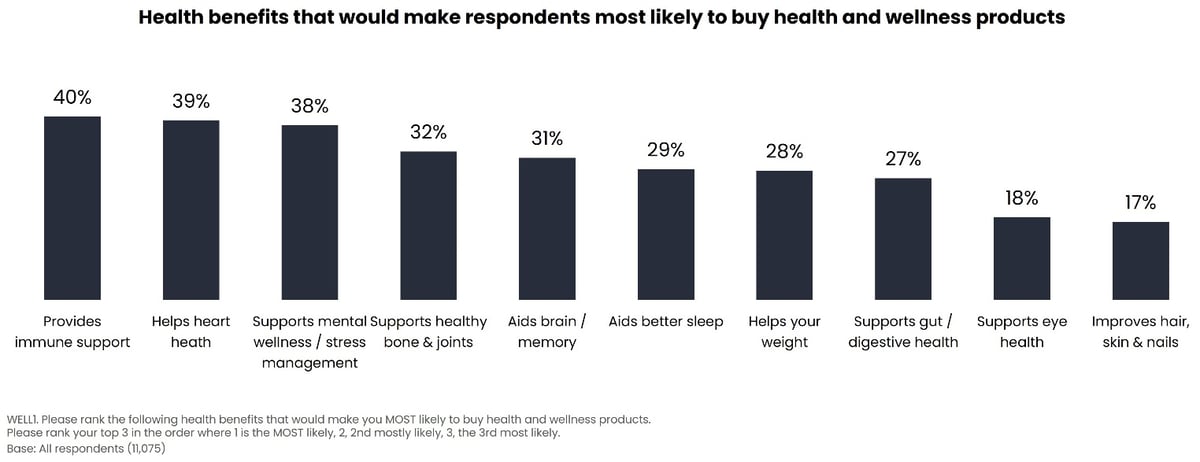 Health benefits that would make respondents most likely to buy health and wellness products