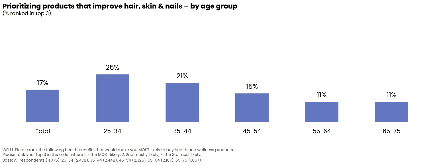 Prioritizing products that improve hair, skin & nails by age group