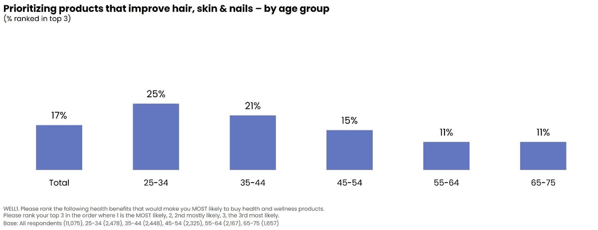 Prioritizing products that improve hair, skin & nails by age group