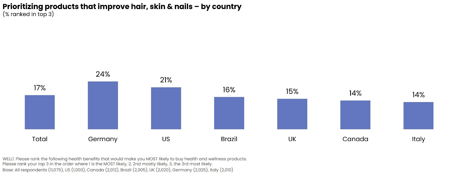 Prioritizing products that improve hair, skin & nails by country