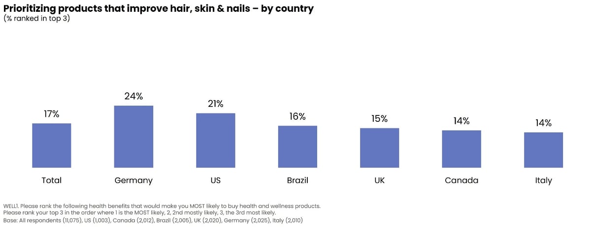 Prioritizing products that improve hair, skin & nails by country
