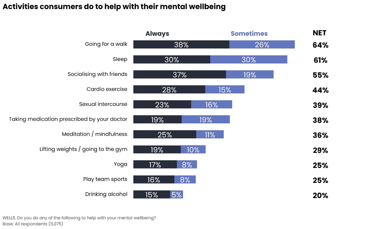 Activities consumers do to help with their mental wellbeing