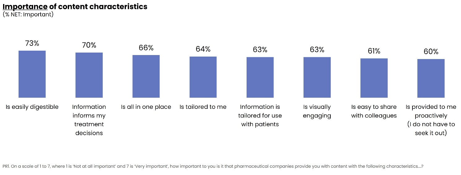 Importance of content characteristics