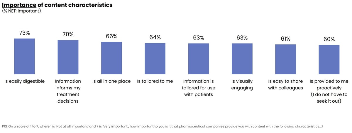 Importance of content characteristics