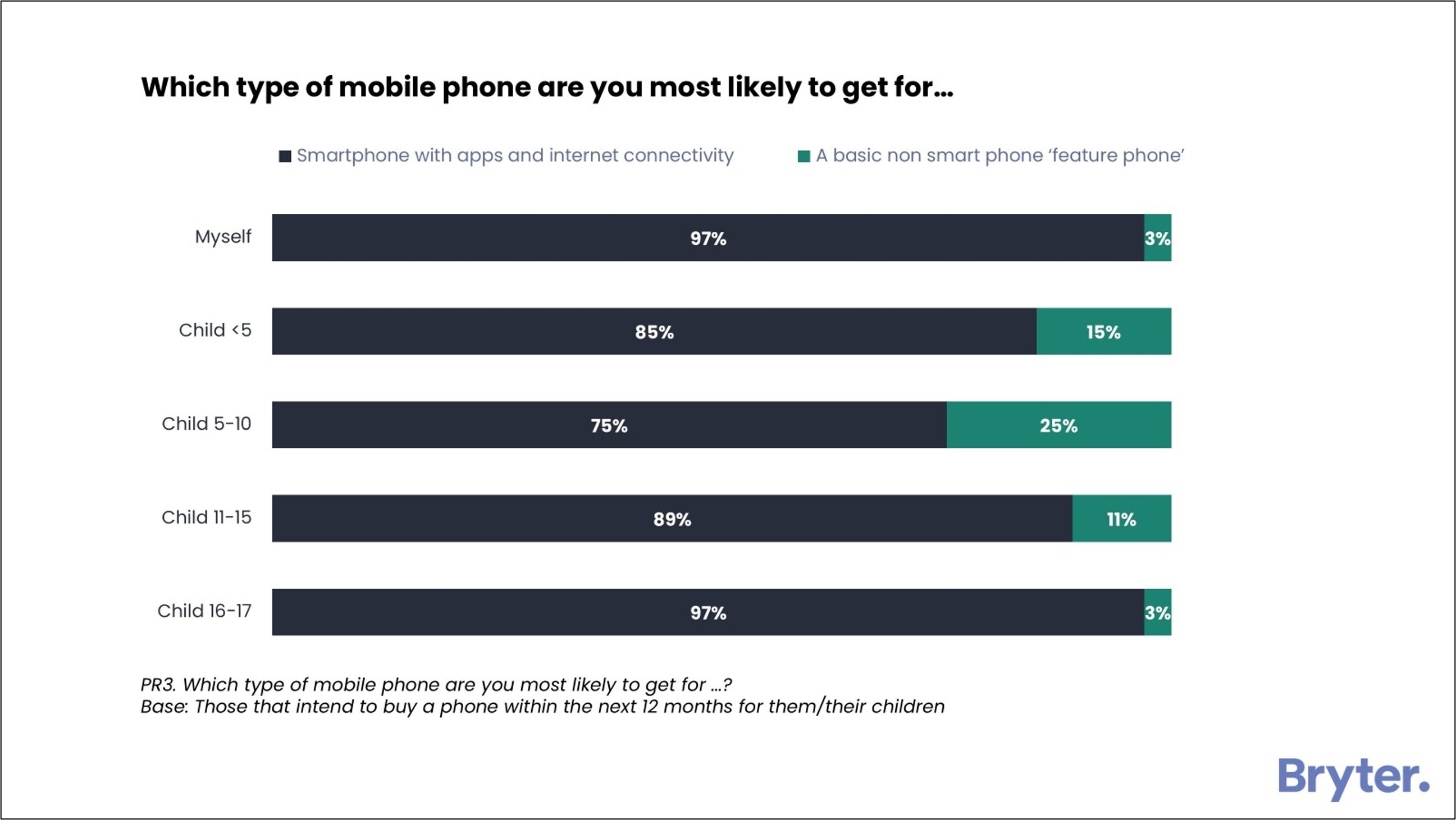 Chart 3 - next handset