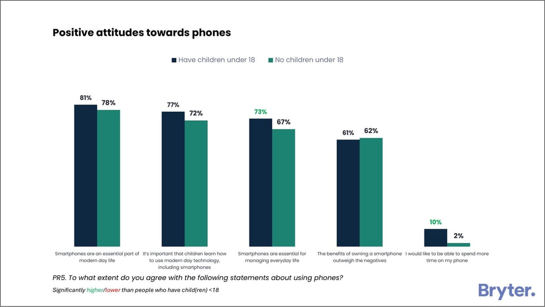 Chart 5 - smartphone positives