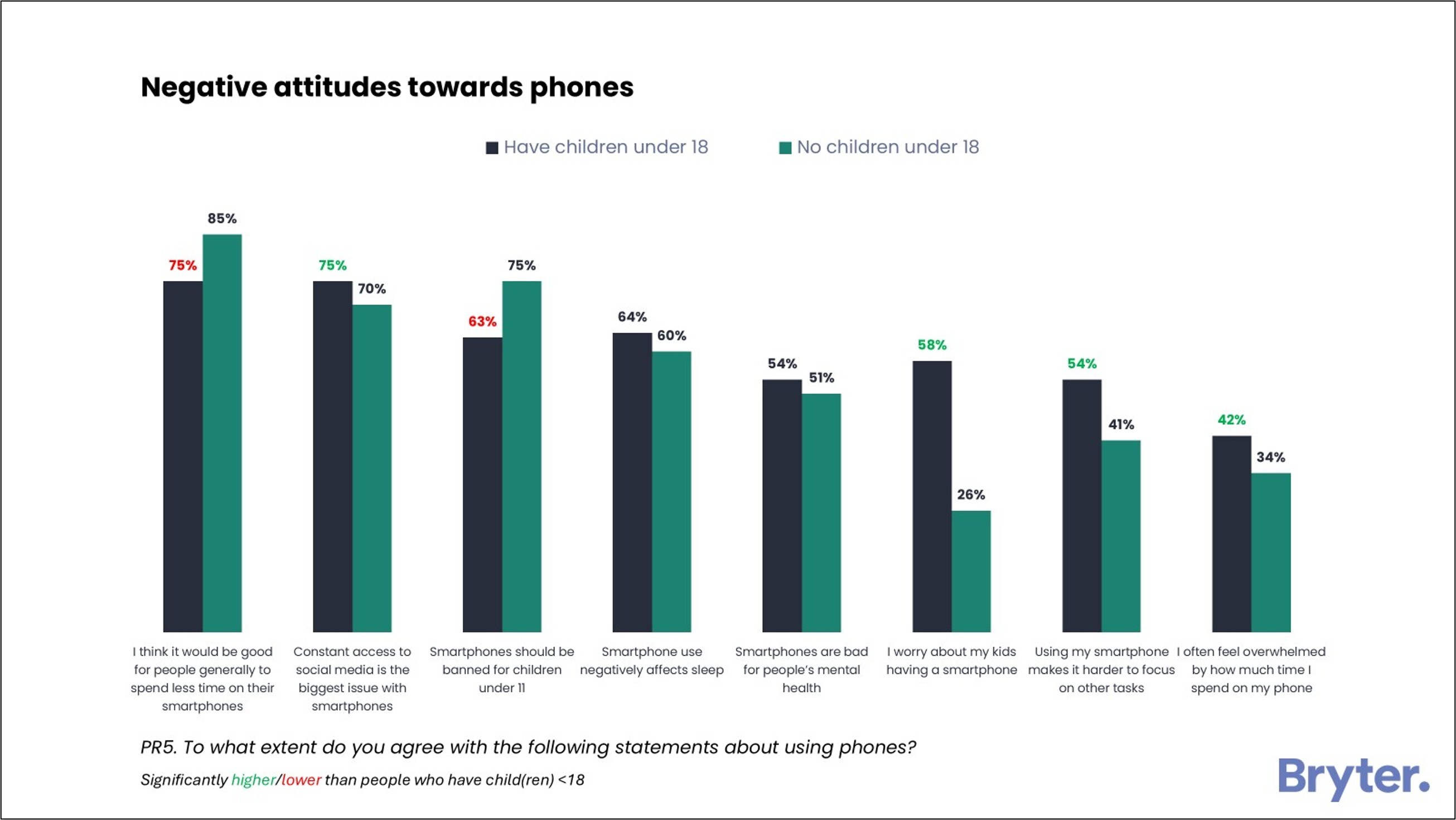Chart 6 - smartphone negatives