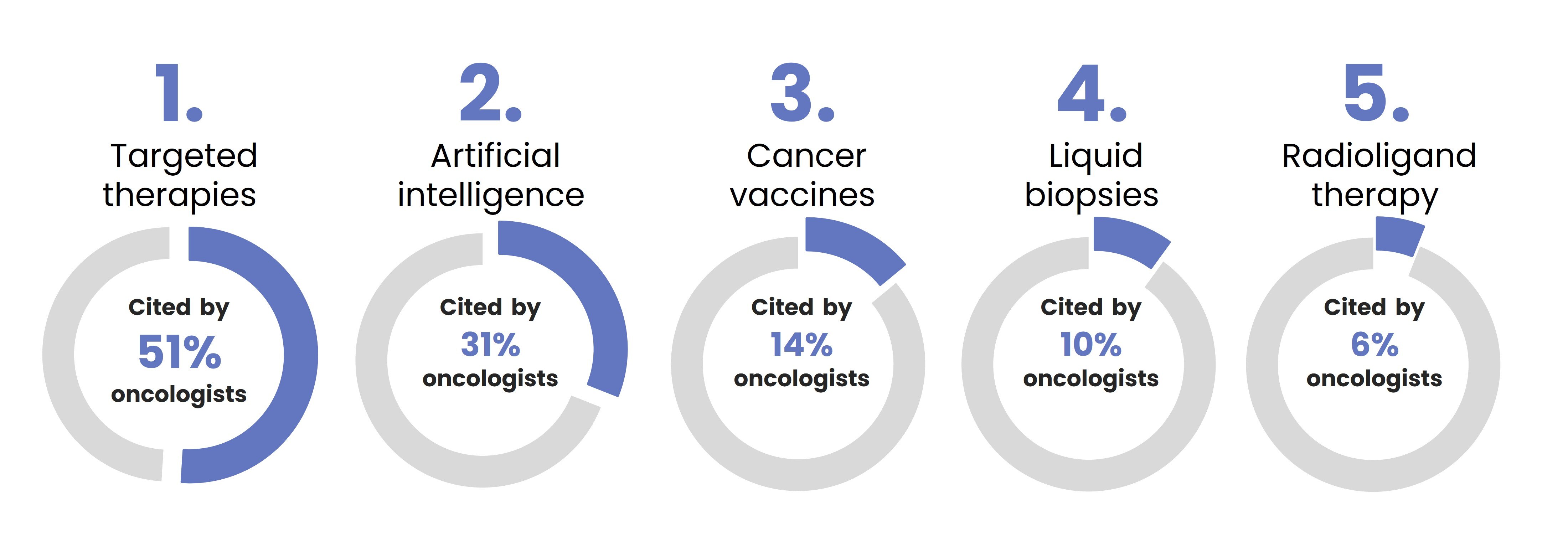 Oncology innovation chart 1