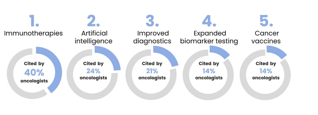 Oncology innovation chart