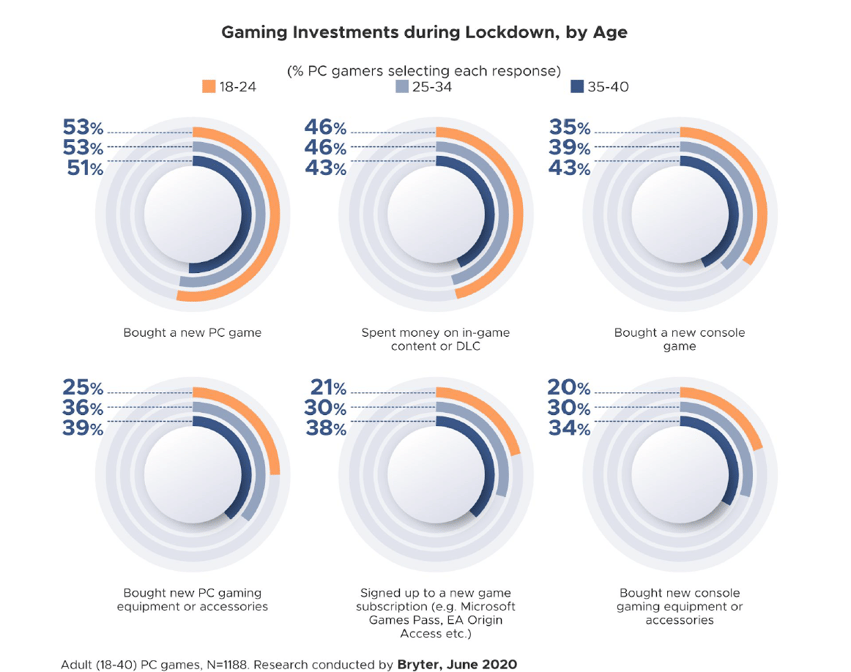 gaming investments during lockdown