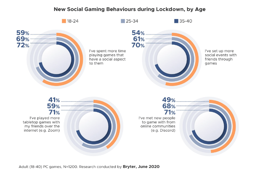 new social gaming behaviours during lockdown