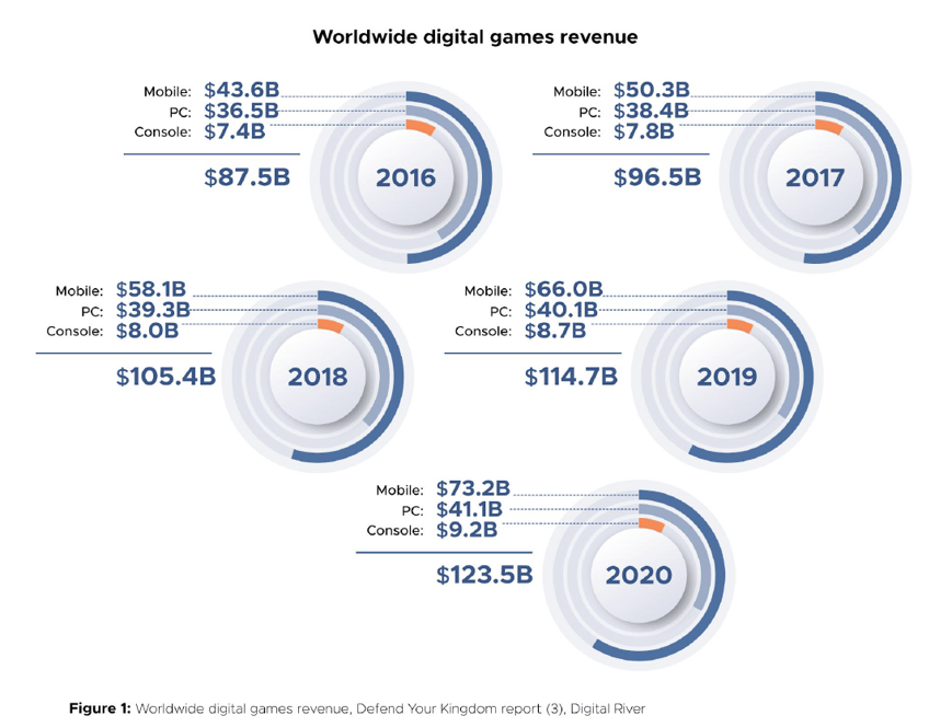 Worldwide digital games revenue chart