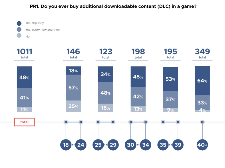 Percentage of people who buy additional content