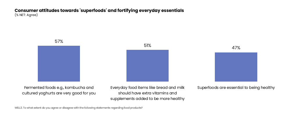 Consumer attitudes towards superfoods and fortifying everyday essentials.