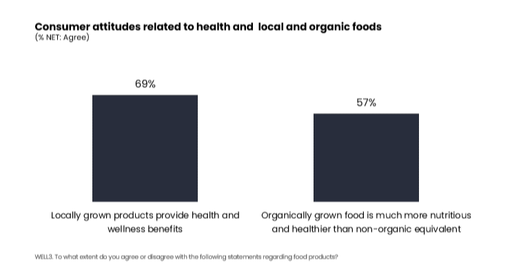 Consumer attitudes related to health and local and organic foods