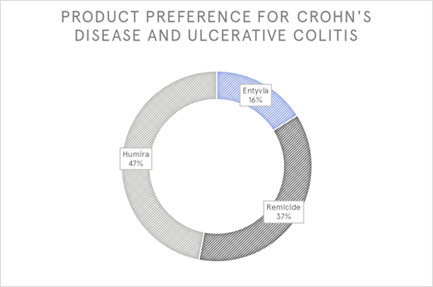 Preference for Crohn's Disease and Ulcerative Colitis 