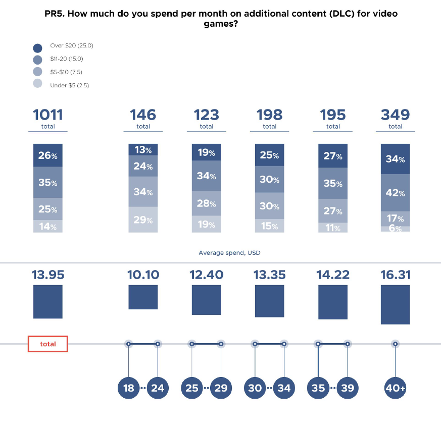 How much gamers spend on DLC